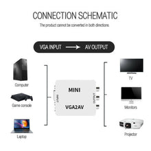 Load image into Gallery viewer, VGA To RCA,VGA To AV Converter,1080P Mini VGA To Video Converter, Composite VGA To AV Adapter, TV SetTop Box Audio Video Converter.